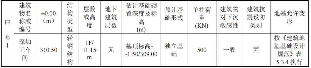 深加工車(chē)間施工總承包及4#爐配套土建工程招標(biāo)公告(圖1)