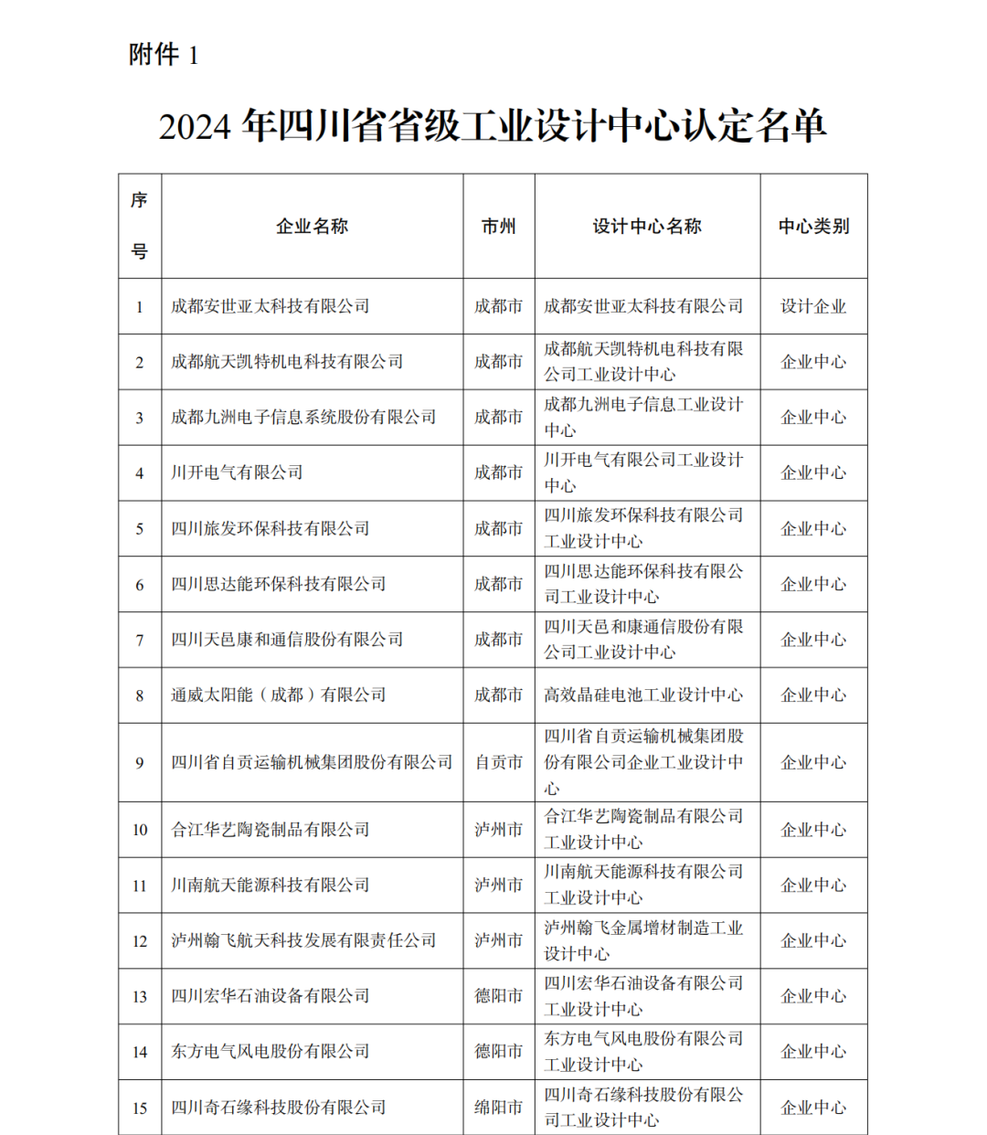 恭喜公司榮獲四川“省級(jí)工業(yè)設(shè)計(jì)中心”認(rèn)定(圖1)